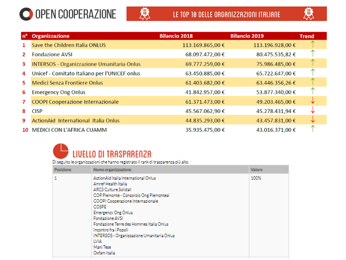 Top10 ONG Trasparenza Bilancio Avsi