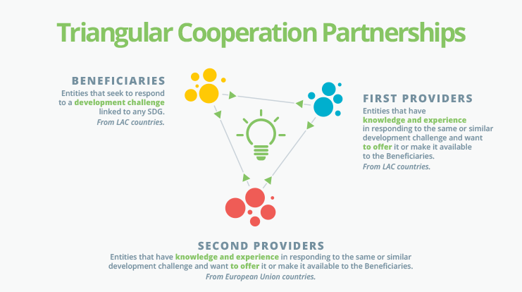 triangular cooperation adelante